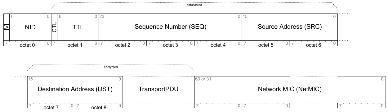 网络层PDU格式
